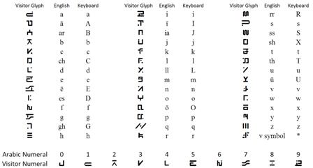 V alphabet and numerals